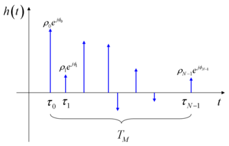 Mathematical model of the multipath impulse response.