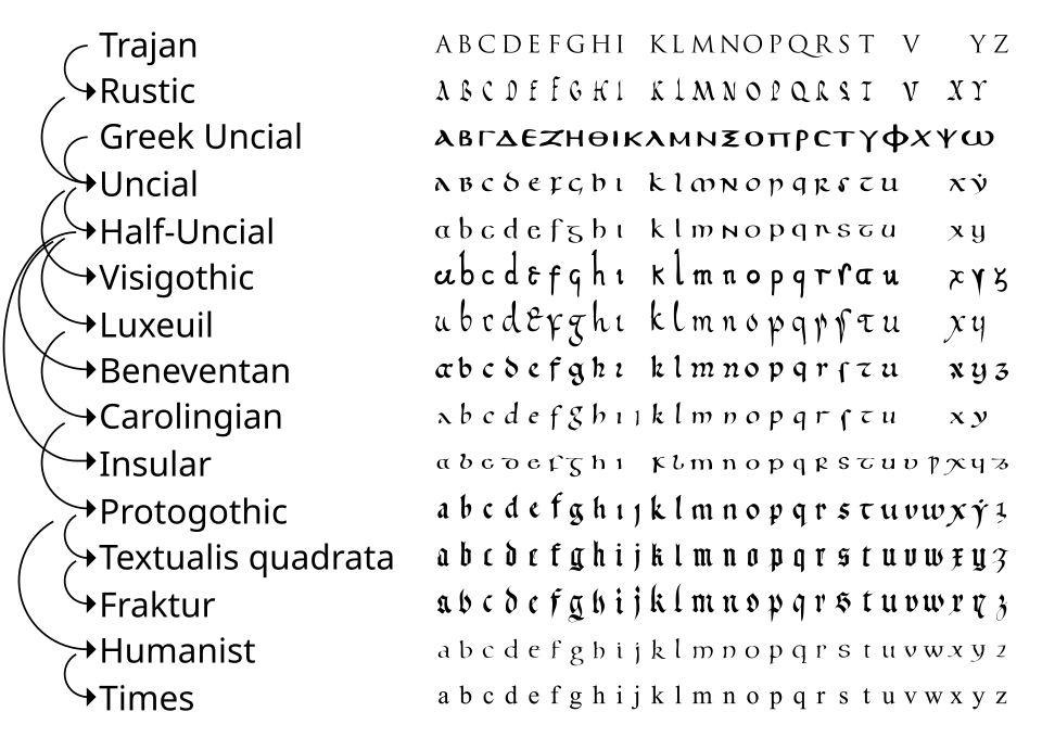 Simplified relationship between various scripts leading to the development of modern lower case of standard Latin alphabet and that of the modern variants Fraktur (used in Germany until 1940s) and Gaelic (used in Ireland). Several scripts coexisted such as half-uncial and uncial, which derive from Roman cursive and Greek uncial, and Visigothic, Merovingian (Luxeuil variant here) and Beneventan. The Carolingian script was the basis for blackletter and humanist minuscule. What is commonly called "Gothic writing" is technically called blackletter (here textualis quadrata) and is completely unrelated to Visigothic script. The letter j is i with a flourish, u and v are the same letter in early scripts and were used depending on their position in insular half-uncial and caroline minuscule and later scripts, w is a ligature of vv, in insular the rune wynn is used as a w (three other runes in use were the thorn (þ), ʻféʼ (ᚠ) as an abbreviation for cattle/goods and maðr (ᛘ) for man). The letters y and z were very rarely used, in particular þ was written identically to y so y was dotted to avoid confusion, the dot was adopted for i only after late-caroline (protogothic), in beneventan script the macron abbreviation featured a dot above. Lost variants such as r rotunda, ligatures and scribal abbreviation marks are omitted; long s is shown when no terminal s (the only variant used today) is preserved from a given script. Humanist script was the basis for Venetian types which changed little until today, such as Times New Roman (a serifed typeface).