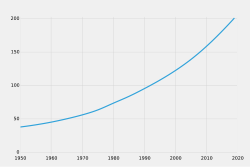 Historical population of Nigeria (1950–2020)