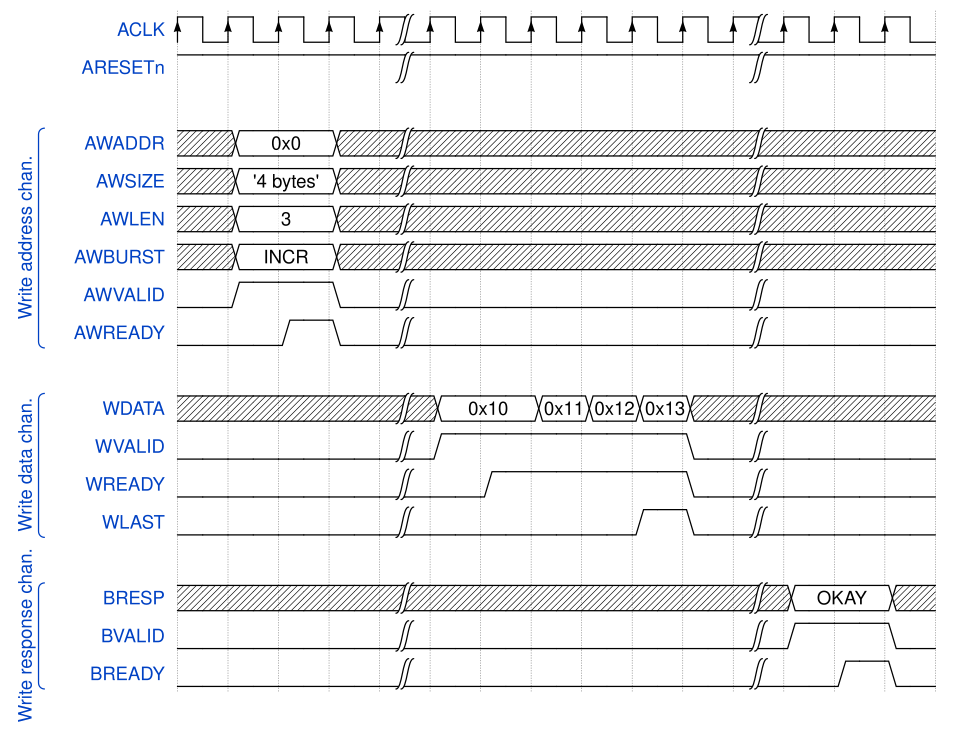 Example of an AXI write transaction. The initiator drives 4 beats (AWLEN + 1[18]) of 4 Bytes each starting from address 0x0 with INCR type, writing 0x10 for address 0x0, 0x11 for address 0x4, 0x12 for address 0x8 and 0x13 for address 0xc. The target returns 'OKAY' as write response for the whole transaction. Only the most relevant signals are shown here.
