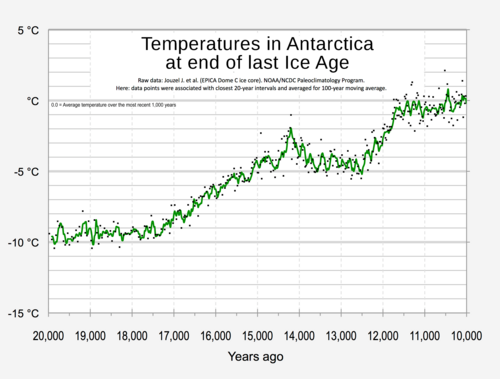 Temperature rise marking the end of the Pleistocene, as derived from Antarctic ice core data.
