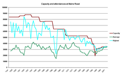 Progressive capacity and attendances for Manchester City matches at Maine Road