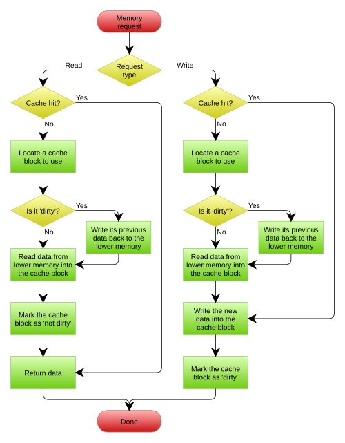 A write-back cache with write allocation