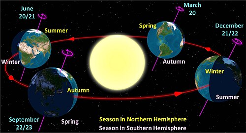 Earth at seasonal points in its orbit (not to scale)