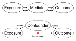 Whereas a mediator is a factor in the causal chain (top), a confounder is a spurious factor incorrectly suggesting causation (bottom).