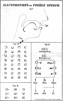 Bell's Visible Speech system