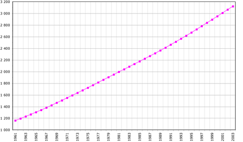 Panama's population, 1961–2003