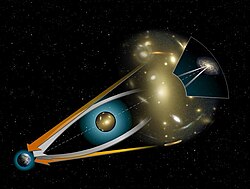 Bending light around a massive object from a distant source. The orange arrows show the apparent position of the background source. The white arrows show the path of the light from the true position of the source.
