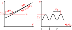 Left: Plot of current vs. voltage for a SQUID. Upper and lower curves correspond to n ⋅ Φ 0 {\displaystyle n\cdot \Phi _{0}} and n + 1 2 ⋅ Φ 0 {\displaystyle n+{\frac {1}{2}}\cdot \Phi _{0}} respectively. Right: Periodic voltage response due to flux through a SQUID. The periodicity is equal to one flux quantum, Φ 0 {\displaystyle \Phi _{0}} .