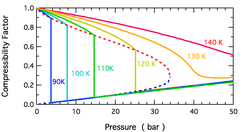 The pressure dependence of the compressibility factor for N2 at low temperatures. The dashed line shows the gas-liquid coexistence curve.
