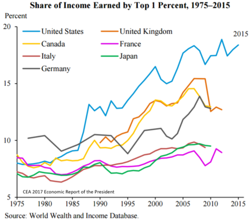 Share of income of the top 1% for selected developed countries, 1975 to 2015
