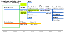 Chronological tree of the Mongolic languages