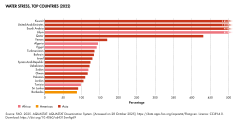Algeria was the seventh most water-stressed country in the world in 2022.