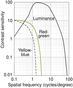 Log–log plot of spatial contrast sensitivity functions for luminance and chromatic contrast