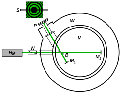 The Kennedy–Thorndike experiment shown with interference fringes