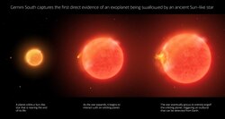 Infographic on a Sun-like star evolving into a red giant and engulfing a planet.