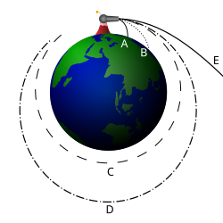 Isaac Newton's Cannonball. Paths A and B depict a sub-orbital trajectory.