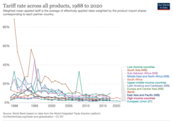 Import tariff rate across all products, all regions, 1988 to 2020