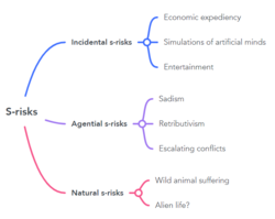 A classification of s-risks by cause.[10]