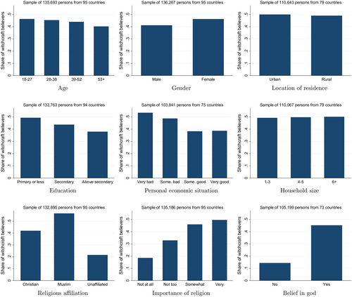 Socio-demographic correlates of witchcraft beliefs[121]