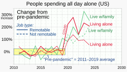Though the raw share of socially isolated people living alone is greater than those who live with family (see other chart), the present chart shows that the increase in pandemic-related social isolation was also experienced by those living with family.[273]
