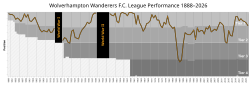 Chart of yearly performance of Wolves in the English Football League system.