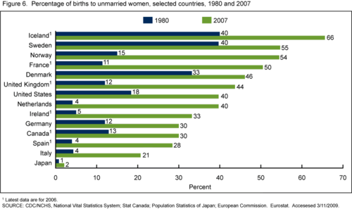 Percentage of births to unmarried women, selected countries, 1980 and 2007[1]