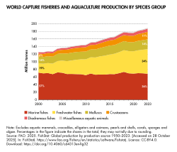World capture fisheries and aquaculture production by species group, from FAO's Statistical Yearbook 2025[7]
