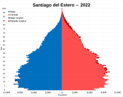 Santiago del Estero population pyramid (2022 census)