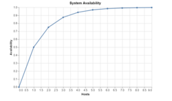 10 hosts, each having 50% availability. But if they are used in parallel and fail independently, they can provide high availability.