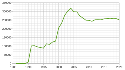 Membership in the Green Party of the United States by year (1986–2020)