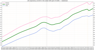 Life expectancy at birth in Uzbekistan