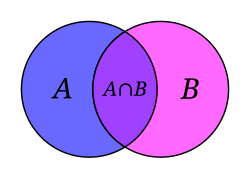 A Venn diagram illustrating the intersection of two sets