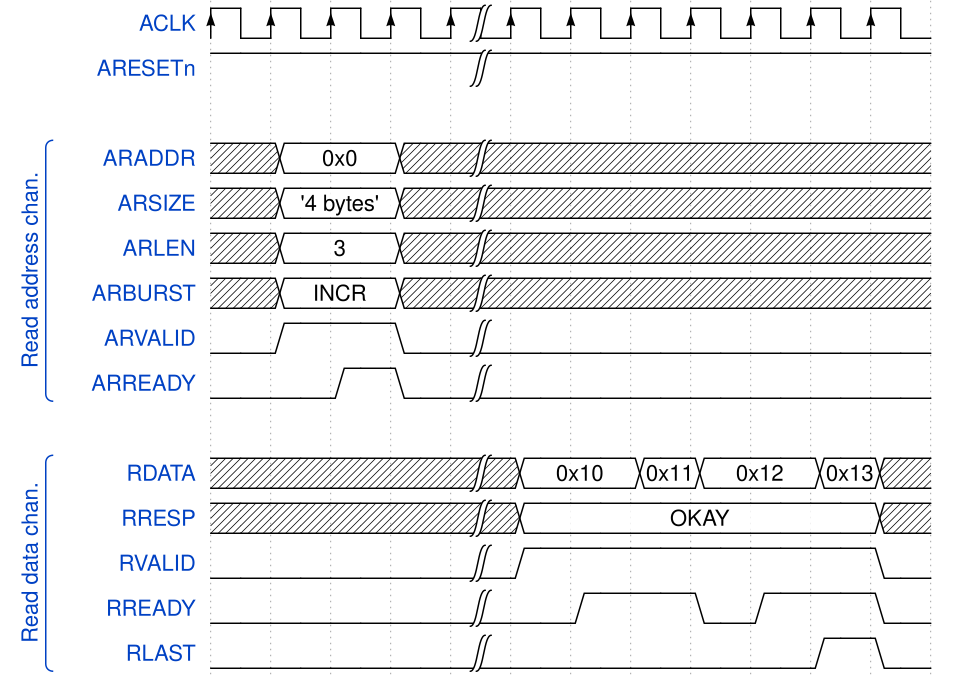 Example of an AXI read transaction. The initiator requests 4 beats (ARLEN + 1[18]) of 4 Bytes each starting from address 0x0 with INCR type. The target returns 0x10 for address 0x0, 0x11 for address 0x4, 0x12 for address 0x8 and 0x13 for address 0xc, all with the OKAY status. Only the most relevant signals are shown here.