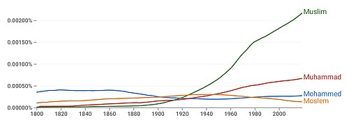 Google Ngrams chart showing the changing English romanization of the Arabic short vowels between the 19th and 20th centuries, using the words Muslim and Muhammad as examples