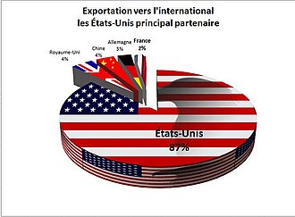 Quebec's exports to the international market. The United States is the country which buys the most exports from Quebec by far. (2011)