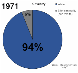 Ethnic demography of Coventry district over time