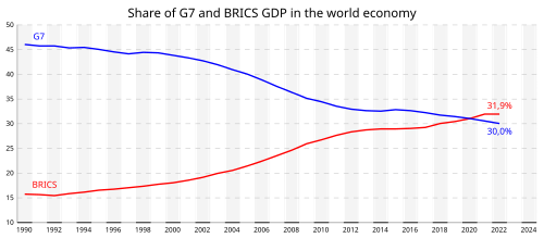 Percent of share of G7 and BRICS GDP (PPP) in world economy as from 1990 to 2022