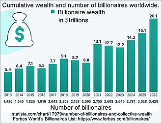 World's billionaires. Number and total wealth by year. Trillions of dollars.[3]