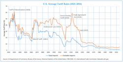 Average tariff rates in US (1821–2016)