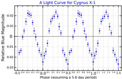 A blue-band light curve for Cygnus X-1, adapted from Kemp et al. (1987)[52]