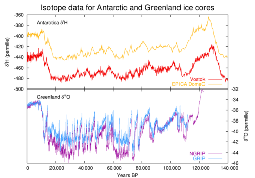 The Upper Paleolithic covered the second half of the Last glacial period from 50,000 to 10,000 before present, until the warming of the Holocene. Ice core data from Antarctica and Greenland.