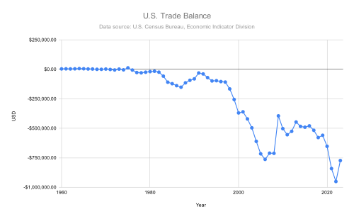 US trade balance from 1960
