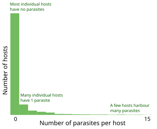 Parasites are distributed unevenly among their hosts, most hosts having no parasites, and a few hosts harbouring most of the parasite population. This distribution makes sampling difficult and requires careful use of statistics.