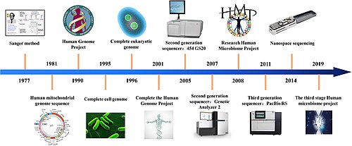History of sequencing technology [64]