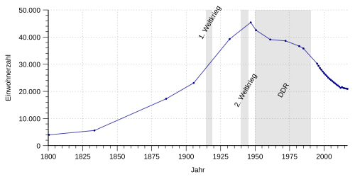 Population from 1800 to 2016